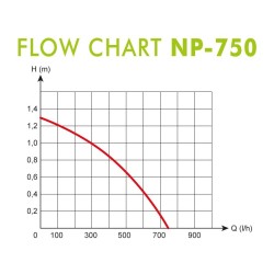 AQUA NOVA Pompa do oczka wodnego 750l/h, 12W, bez złączek fontannowych