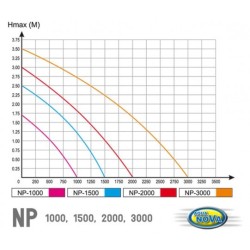 AQUA NOVA Pompa do oczka wodnego 1000l/h, 16W