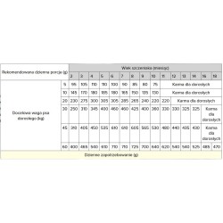 WIEJSKA ZAGRODA dla szczeniąt - Jagnięcina ze szpinakiem 2kg