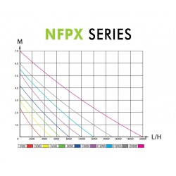AQUA NOVA Pompa supereco, ze złączkami do skimmera 6500 L/h
