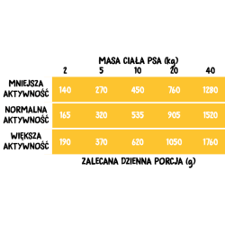 WIEJSKA ZAGRODA dla psa - Indyk z jagnięciną (puszka) 200g