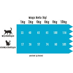 WIEJSKA ZAGRODA dla kota - Indyk z łososiem 5kg