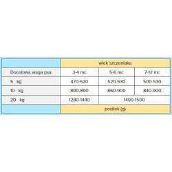 WIEJSKA ZAGRODA dla szczeniąt - Rybna uczta 400g