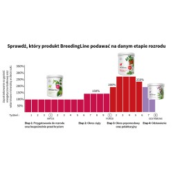 POKUSA BreedingLine LactoVital 500g