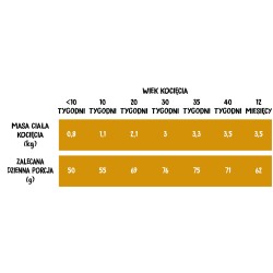 WIEJSKA ZAGRODA dla kociąt - Indyk z kurczakiem 5kg