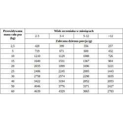 WIEJSKA ZAGRODA Monobiałkowa dla szczeniąt - Indyk 400g