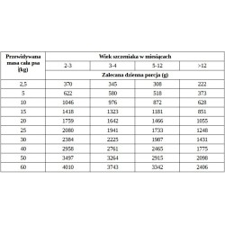 WIEJSKA ZAGRODA Monobiałkowa dla szczeniąt - Jagnięcina 6x 400g