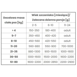POKUSA Premium Selection Puppy Jagnięcina z łososiem 800g
