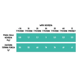 WIEJSKA ZAGRODA dla kociąt - Kurczak z łososiem 5 kg