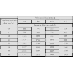 PAN MIĘSKO Wieprzowina z kaczką dla szczeniąt 800g 6x 800g