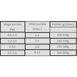 PAN MIĘSKO Indyk z łososiem dla kociąt 200g