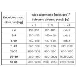 POKUSA Premium Selection Puppy Indyk z cielęciną 800g