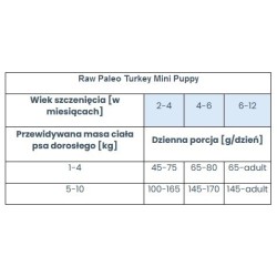 RAW PALEO Ultra Turkey Mini Puppy 2 kg