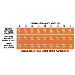 WIEJSKA ZAGRODA PIES Monobiałkowa Indyk - rozmiar chrupek S/M 6 kg