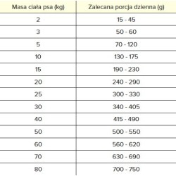 PAN MIĘSKO SENIOR Specjalne potrzeby Dental and Senior - rozmiar chrupek M 9 kg