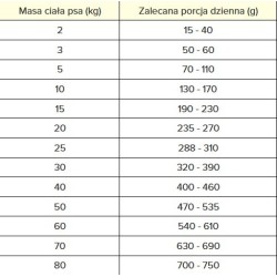 PAN MIĘSKO PIES Specjalne potrzeby Derma and Immune - rozmiar chrupek M 3 kg